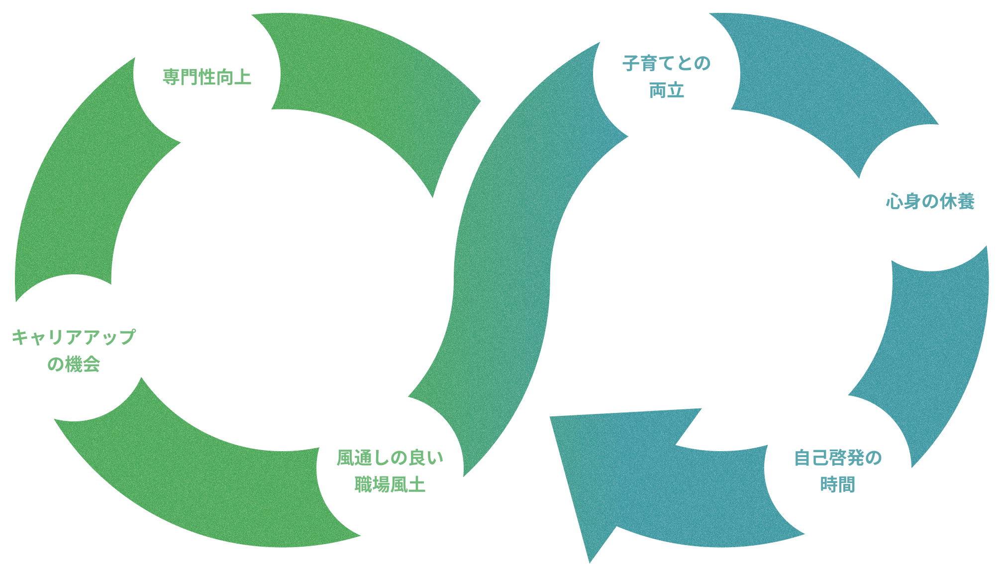 ワーク（専門性向上、キャリアアップの機会、風通しの良い職場風土）とライフ（子育てとの両立、心身の休養、自己啓発の時間）の両立